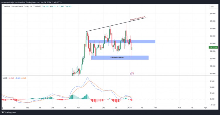 CHAINLINK的看漲勢頭預(yù)計(jì)將取得令人印象深刻的收益