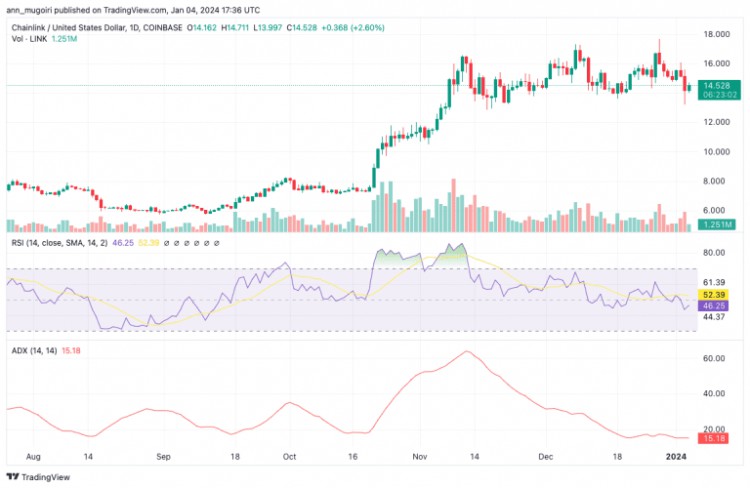 CHAINLINK的看漲勢頭預(yù)計(jì)將取得令人印象深刻的收益