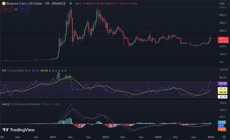 每周加密貨幣價(jià)格分析BTCETHBNBXRPSOLADA和DOGE