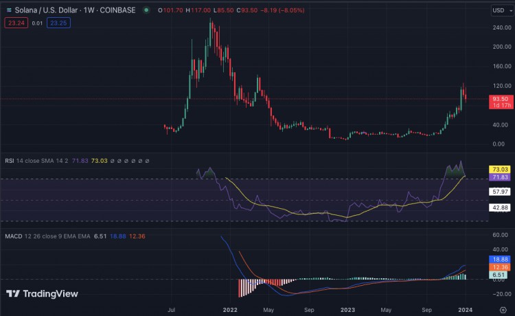 每周加密貨幣價(jià)格分析BTCETHBNBXRPSOLADA和DOGE