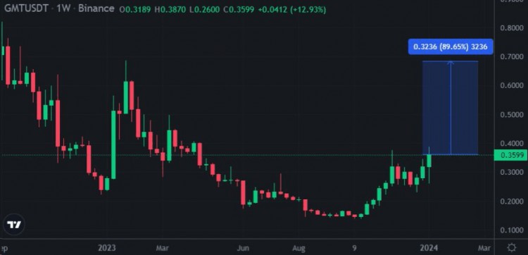 Why Is GMT Pumping? Here Are the Reasons to Focus