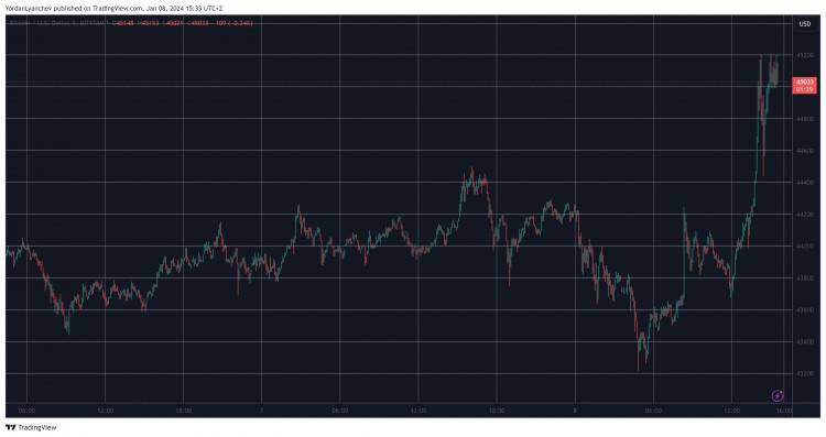 最新ETF開發(fā)后BTC飆升至45萬美元以上清算金額超過23億美元