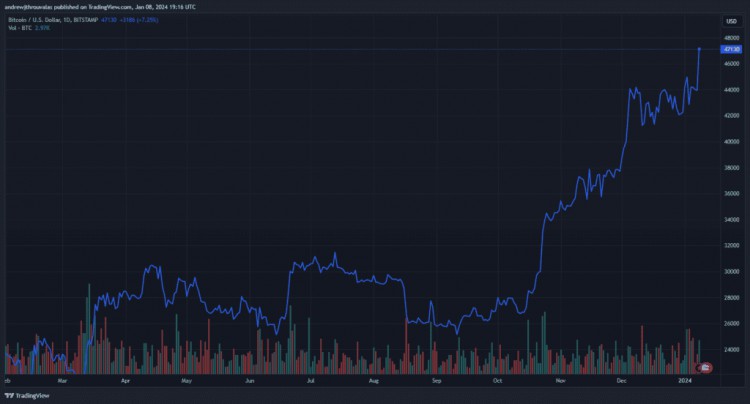 隨著 BTC ETF 批準(zhǔn)截止日期臨近，比特幣價(jià)格飆升至 4.7 萬(wàn)美元