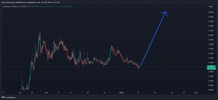加密貨幣現(xiàn)貨信號(hào)：BTC/USDT 和 Landshare 信號(hào)