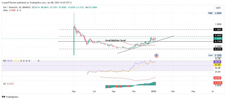 [加密360]Sui 價(jià)格預(yù)測：SUI 準(zhǔn)備好迎接 45% 的突破