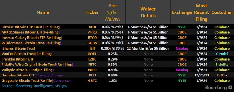 現(xiàn)貨比特幣ETF獲批可能使COINBASE交易所成為最大贏家