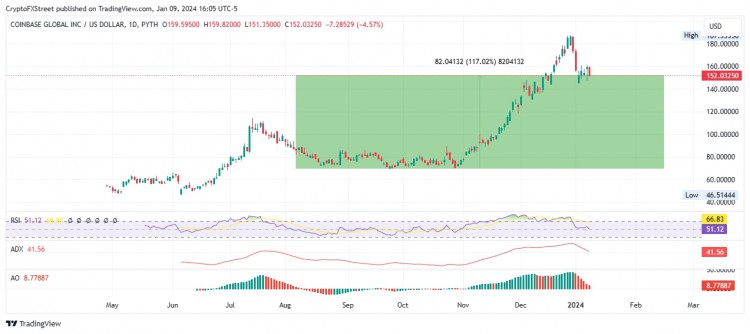 現(xiàn)貨比特幣ETF獲批可能使COINBASE交易所成為最大贏家