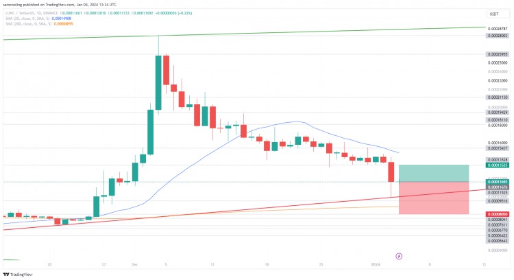 TERRALUNACLASSIC會歸零嗎由于新型挖礦協(xié)議受到關(guān)注LUNC價格下跌20