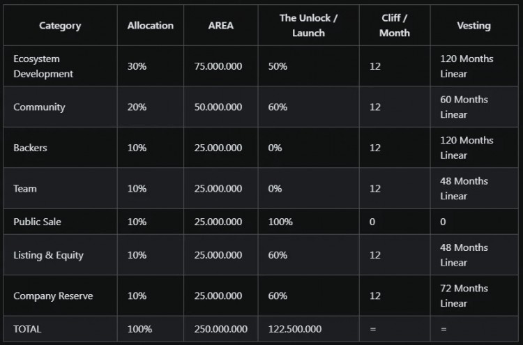 AREONNETWORK公布主網(wǎng)發(fā)布日期為1月12日一顆隱藏的加密寶石