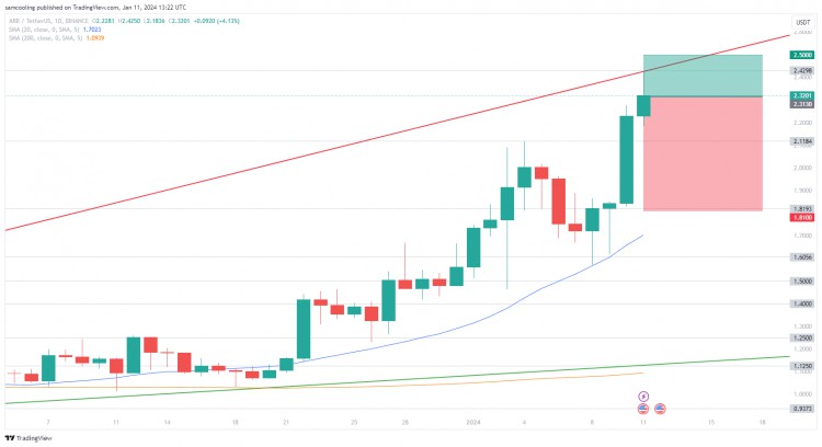現(xiàn)在購買ARBITRUM太晚了嗎VIRALMEMECOINMK達(dá)到650萬美元ARB價(jià)格飆升30