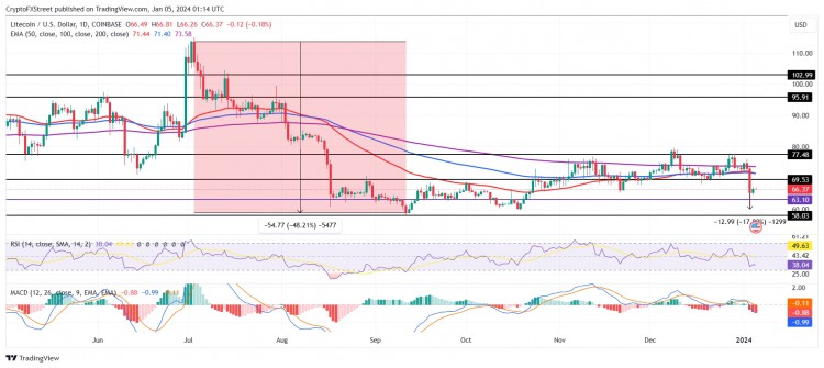 GRAYSCALE為將LTC信托轉(zhuǎn)換為ETF鋪平道路萊特幣價(jià)格可能會暴跌10