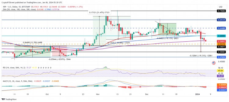 盡管GRAYSCALE將RIPPLE添加到其數(shù)字大盤基金中XRP價(jià)格仍跌至兩個(gè)月低點(diǎn)