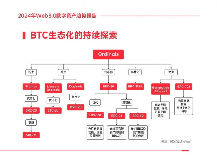 2024年WEB30數(shù)字資產(chǎn)趨勢(shì)報(bào)告4