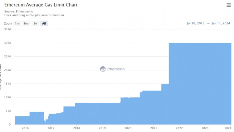 ETH開發(fā)商對GAS限制上調表示擔憂
