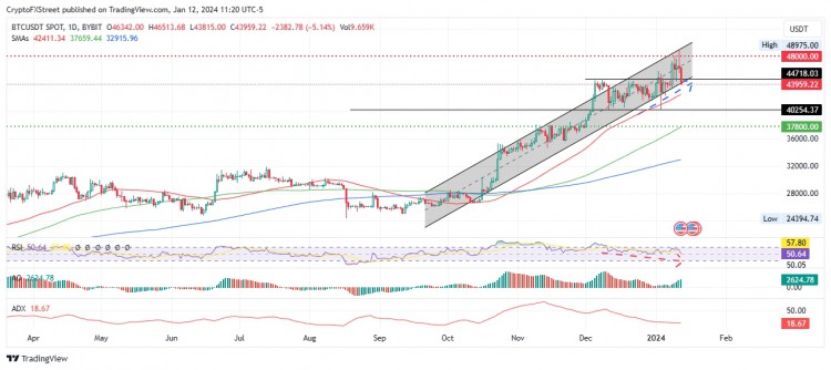 [加密360]比特幣每周預(yù)測：GBTC 拋售導(dǎo)致 BTC 崩盤，但看漲前景仍未受到威脅