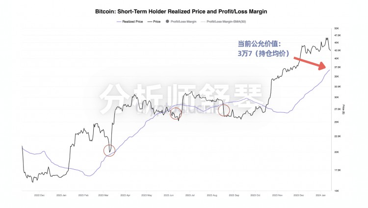 Bitcoin's Realized Price and Future Trends