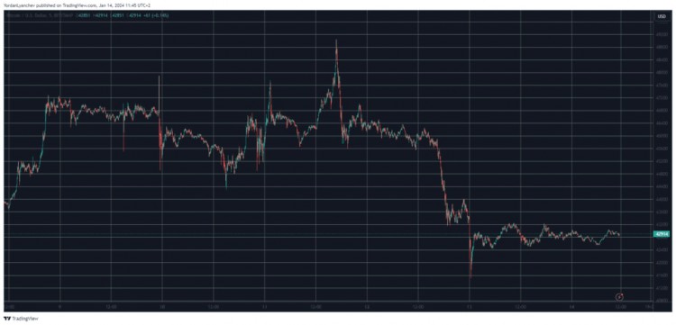 [加密360]ETF 批準(zhǔn)周 BTC 下跌