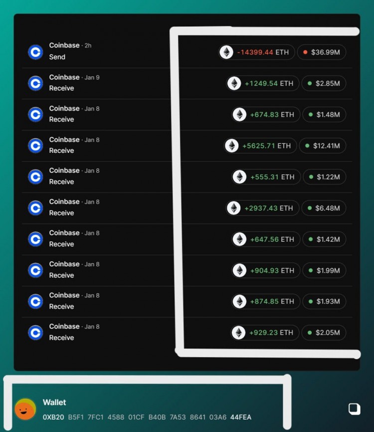 加密警報！大規(guī)模的變動！14,399.44 ETH從0XB20迅速流入Coinbase
