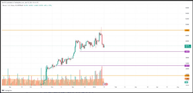 1 月 15 日 BTC、ETH 和 XRP 價格分析 - BTC/美元