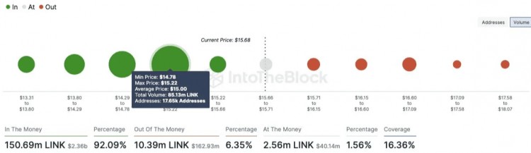 突破：吸籌區(qū)顯示潛在上漲空間，Chainlink (LINK) 接近 20 美元