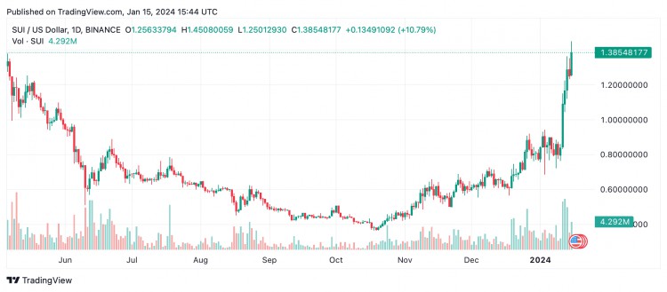 在<a title='注冊(cè)送加密貨幣'  target='_blank' class='f_d'>加密貨幣</a>交易的戲劇性一周中山寨幣蓬勃發(fā)展而比特幣則下跌