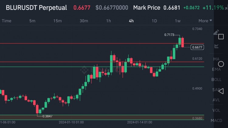 BLURUSD Technical Analysis and Signal