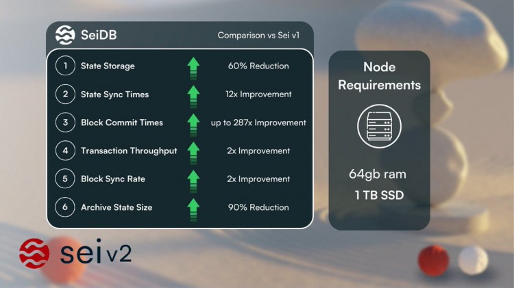 Unveiling SeiDB: Unlocking Scalable Performance fo