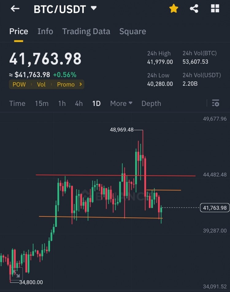 BTC圖表上的救濟(jì)反彈觸及40000后主要支撐BTC現(xiàn)在再次在41800附近交易下跌趨勢(shì)結(jié)束了嗎