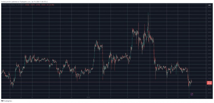 BTC跌破41萬美元