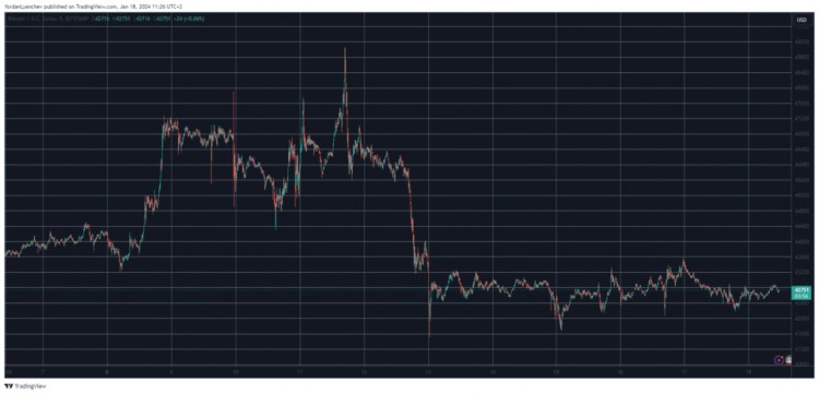 BTC繼續(xù)保持平靜