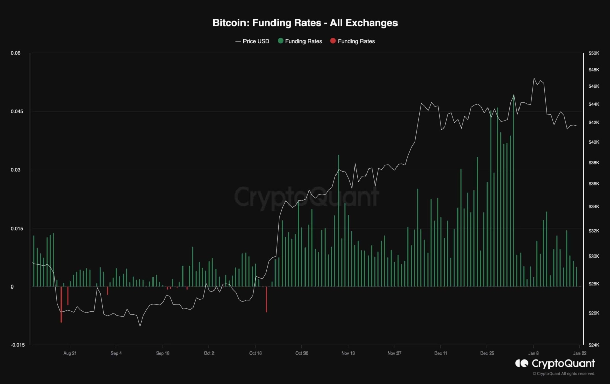 BTC即將跌破4萬美元還是牛市將持續(xù)比特幣價格分析
