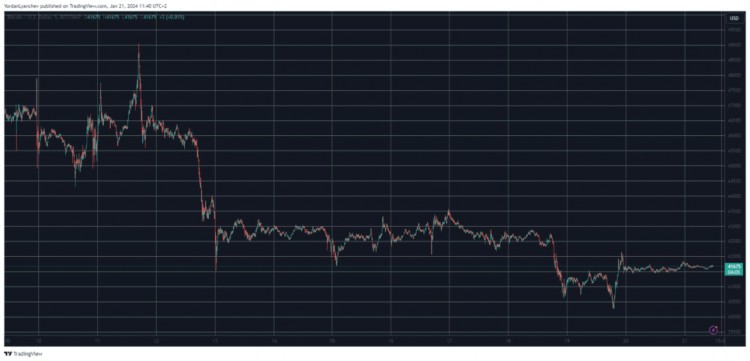 BTC的停滯仍在繼續(xù)