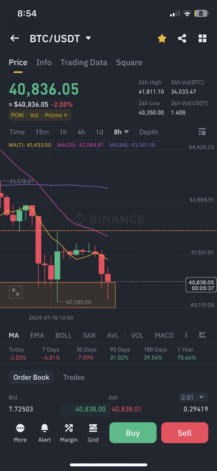 BTC已拋售至40k區(qū)域，預(yù)計(jì)將立即上漲，ETH多頭頭寸也將建立。