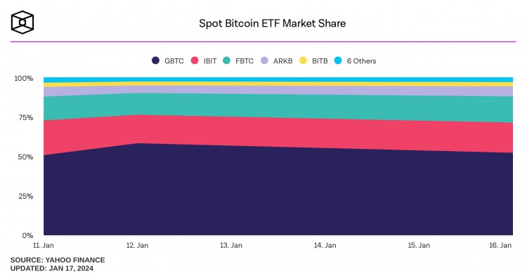 [加密360]灰度比特幣信托：三年后現(xiàn)貨 ETF，GBTC 折扣結(jié)束