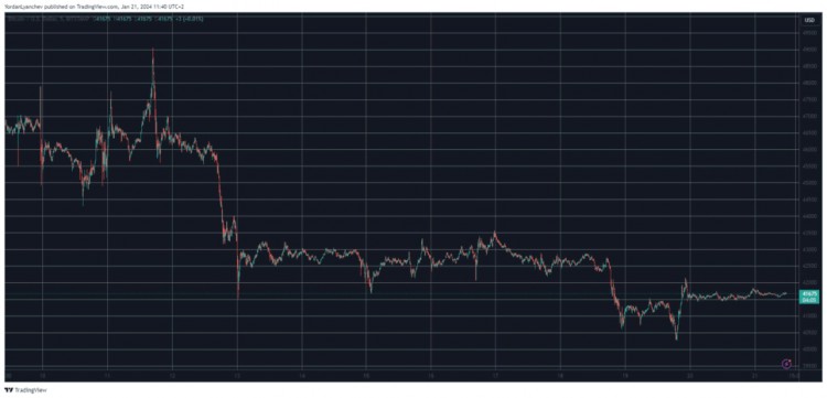 BTC的停滯仍在繼續(xù)