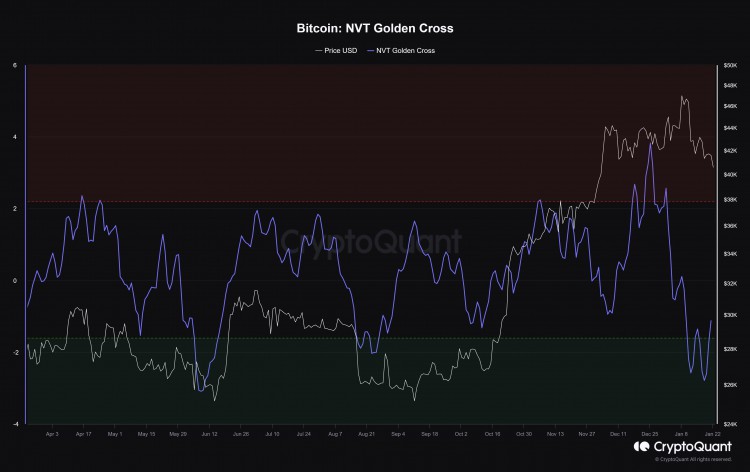 隨著礦工將價值超過25億美元的BTC添加到儲備中比特幣價格可能會回升