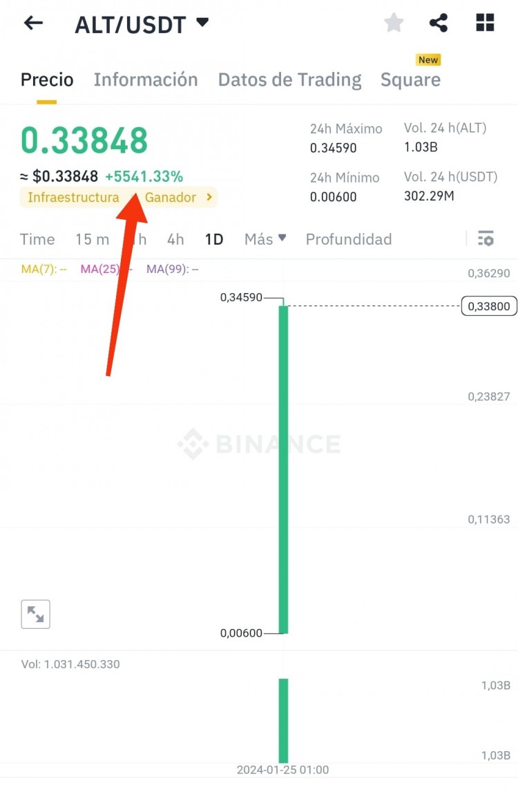 ALTCOINSOARS5500INCREASEONBINANCE