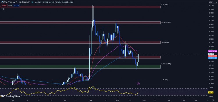 IOTA遇到的第一個障礙牛眼關(guān)鍵支持領(lǐng)域EMA