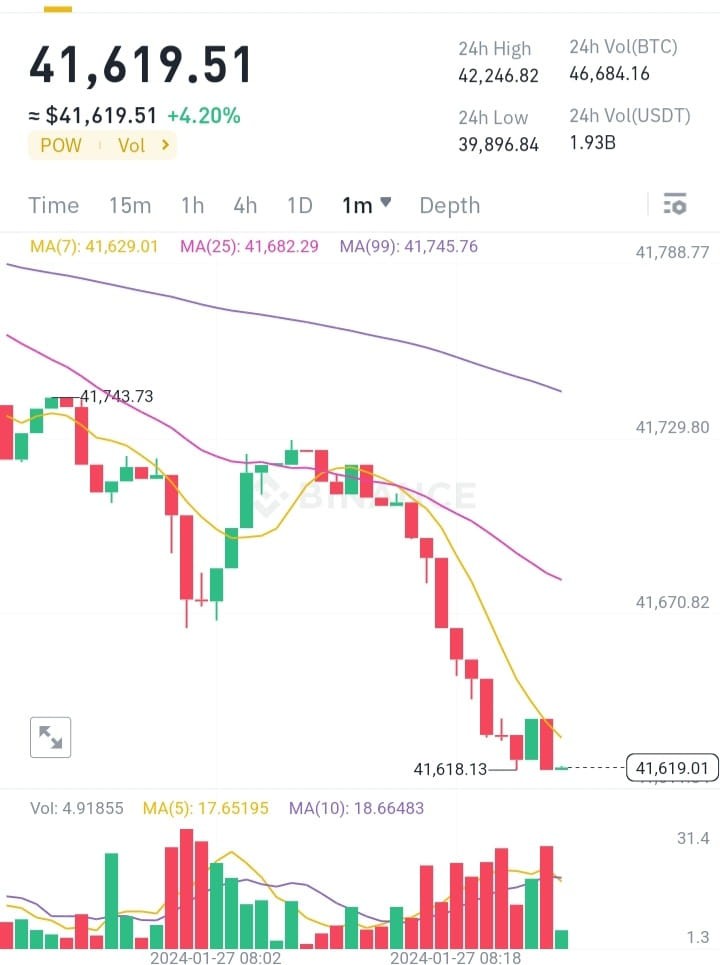 比特幣飆升維持上漲態(tài)勢(shì)