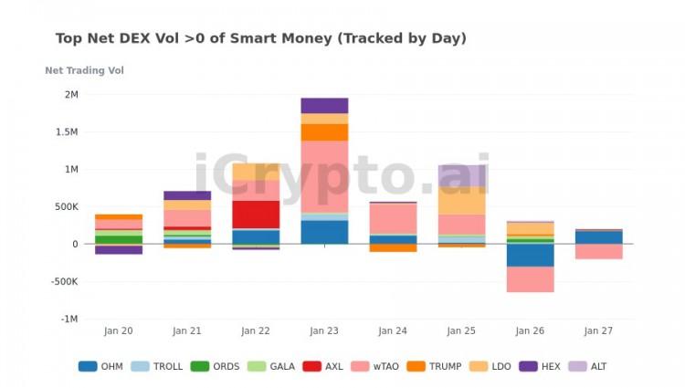 2024年1月21日至27日SMARTMONEY代幣積累情況