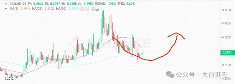 短期牛市將至利用熱門代幣的共通性捕捉潛伏者
