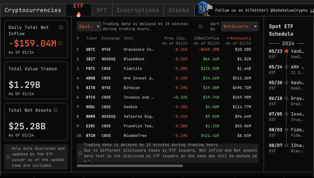 比特幣現(xiàn)貨ETF錄得單日最大凈流出總額