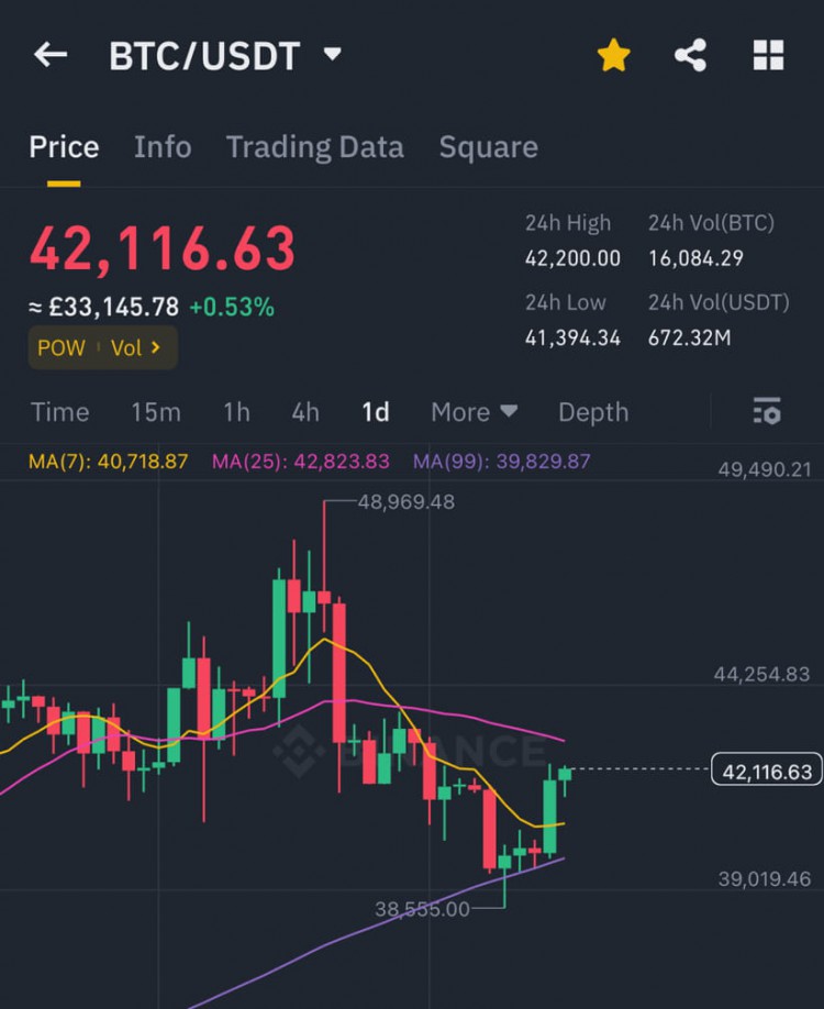 BITCOIN價(jià)格上漲超5更多好消息即將到來