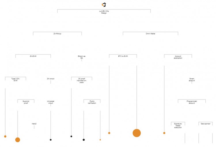 SCIENCEPOPULARIZATIONANDPROJECTANALYSISLUMIBITISEXPLORINGBITCOINLAYER2BASEDONZKEVM