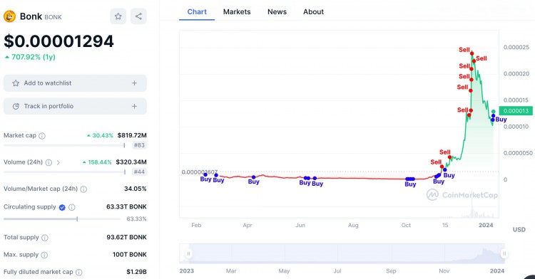 MEMECOINTRADER14小時收益超過1600000美元