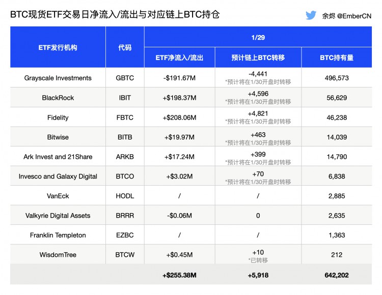資金連續(xù)兩天凈流入，BTC現(xiàn)貨ETF持倉數(shù)量達642,202 BTC，預(yù)計美股開盤后出現(xiàn)14,800
