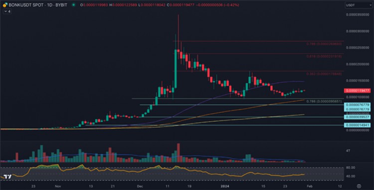 MEME代幣在本周DOGEBONK和WIF飆升后反彈但交易者支持這種替代方案