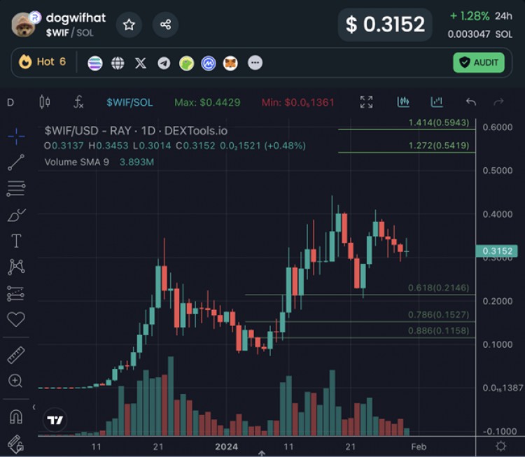 MEME代幣在本周DOGEBONK和WIF飆升后反彈但交易者支持這種替代方案