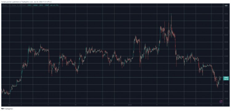 BTC回到4萬美元