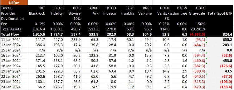 [加密360]九天內(nèi)，現(xiàn)貨比特幣 ETF 已錄得價(jià)值 5 億美元的資金流出